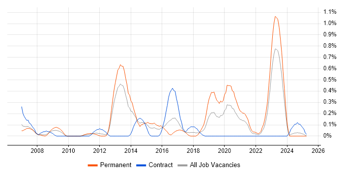 Job vacancy trend for IT Security Analyst in Wales Job vacancy trend for IT Security Analyst in Wales