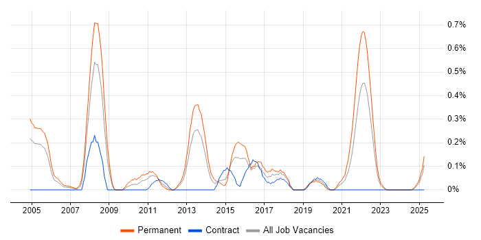 Job vacancy trend for IT Security Manager in Wales Job vacancy trend for IT Security Manager in Wales