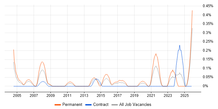 IT Services Delivery Manager job vacancy trend in Wales