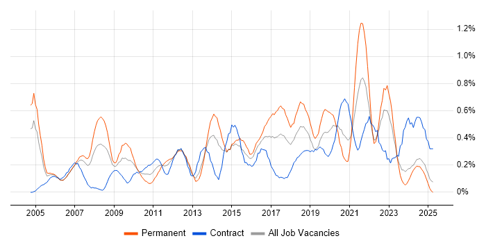 Job vacancy trend for IT Support Analyst in Wales Job vacancy trend for IT Support Analyst in Wales