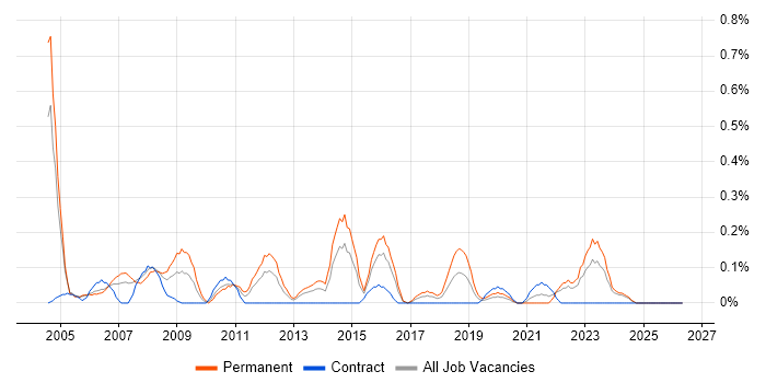 IT Support Manager job vacancy trend in Wales