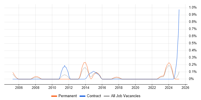 Job vacancy trend for IT Support Specialist in Wales Job vacancy trend for IT Support Specialist in Wales