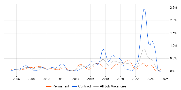 Job vacancy trend for IT Support Technician in Wales Job vacancy trend for IT Support Technician in Wales