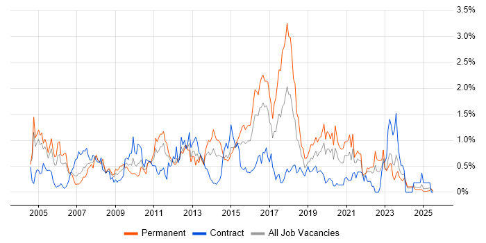 Job vacancy trend for ITIL Certification in Wales