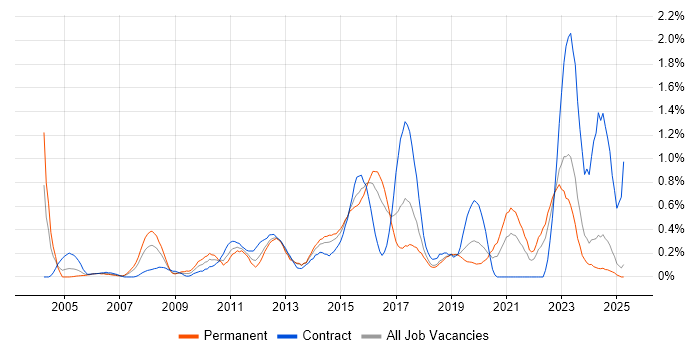 Job vacancy trend for ITIL Foundation Certificate in Wales Job vacancy trend for ITIL Foundation Certificate in Wales