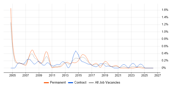 ITIL Manager job vacancy trend in Wales