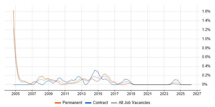 ITIL Service Manager job vacancy trend in Wales