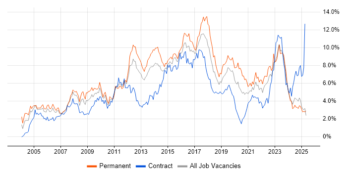 Job vacancy trend for ITIL in Wales Job vacancy trend for ITIL in Wales