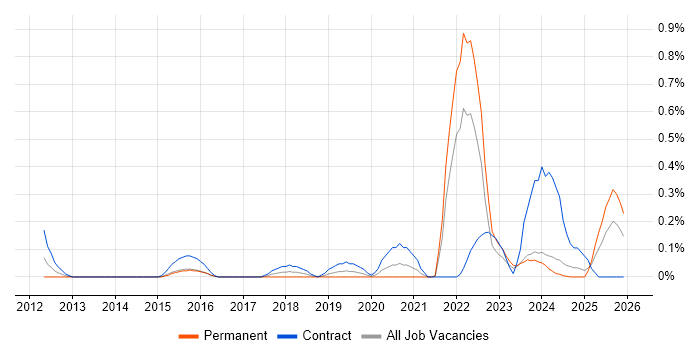 iTrent job vacancy trend in Wales