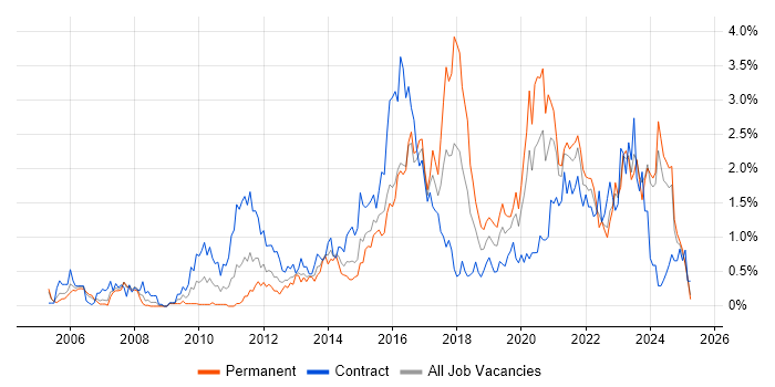 Job vacancy trend for ITSM in Wales Job vacancy trend for ITSM in Wales