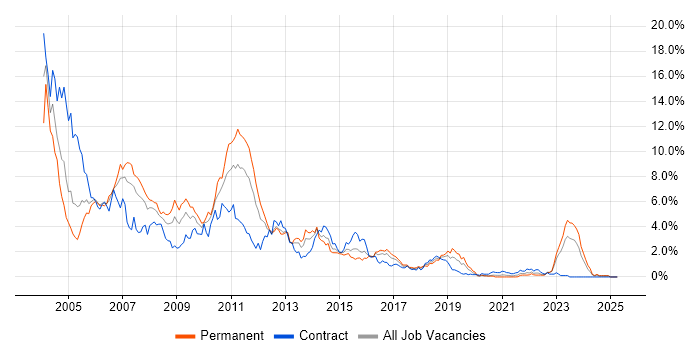 Job vacancy trend for J2EE in Wales Job vacancy trend for J2EE in Wales