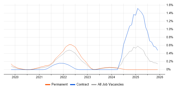 Jamf Pro job vacancy trend in Wales