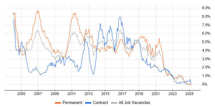 Job vacancy trend for Java Developer in Wales Job vacancy trend for Java Developer in Wales