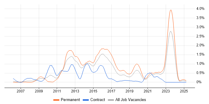 Job vacancy trend for Java EE in Wales Job vacancy trend for Java EE in Wales