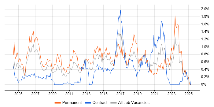 Job vacancy trend for Java Engineer in Wales Job vacancy trend for Java Engineer in Wales