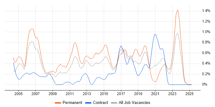 Job vacancy trend for Java Software Engineer in Wales Job vacancy trend for Java Software Engineer in Wales
