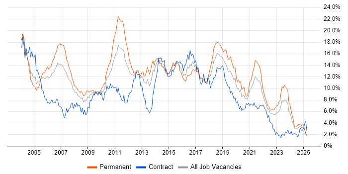Job vacancy trend for Java in Wales Job vacancy trend for Java in Wales