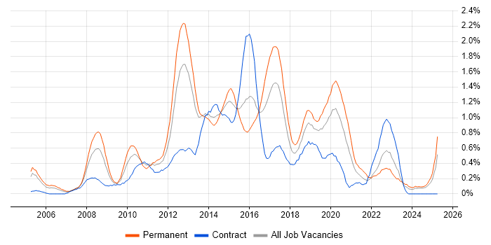 Job vacancy trend for JavaScript Developer in Wales Job vacancy trend for JavaScript Developer in Wales