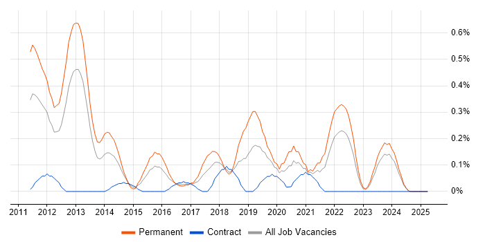 Job vacancy trend for JavaScript Engineer in Wales Job vacancy trend for JavaScript Engineer in Wales