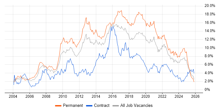 JavaScript Job Trends, Salaries & Related Skills in Wales | IT Jobs Watch