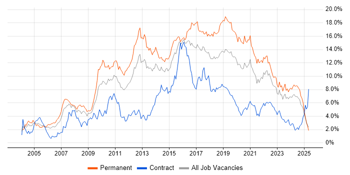 Job vacancy trend for JavaScript in Wales Job vacancy trend for JavaScript in Wales