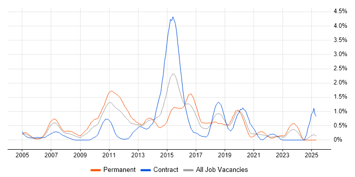 Job vacancy trend for JBoss in Wales Job vacancy trend for JBoss in Wales