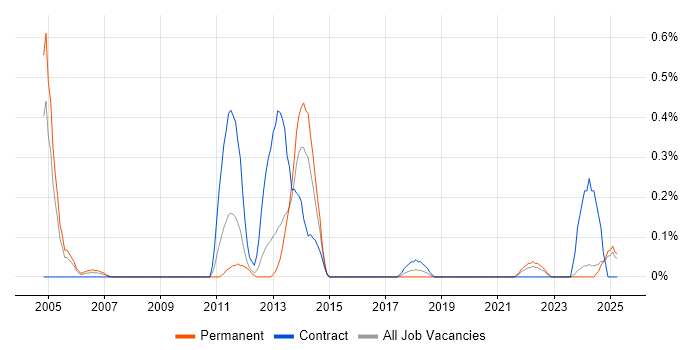 Job vacancy trend for JDA in Wales Job vacancy trend for JDA in Wales