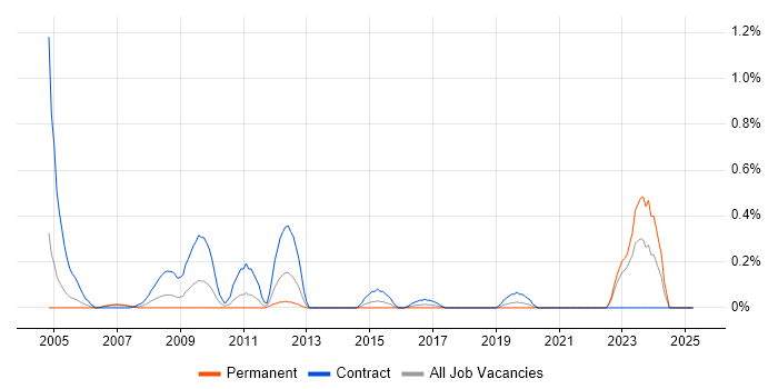 Job vacancy trend for JDeveloper in Wales Job vacancy trend for JDeveloper in Wales