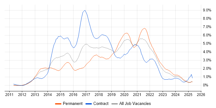 Job vacancy trend for Jenkins in Wales Job vacancy trend for Jenkins in Wales
