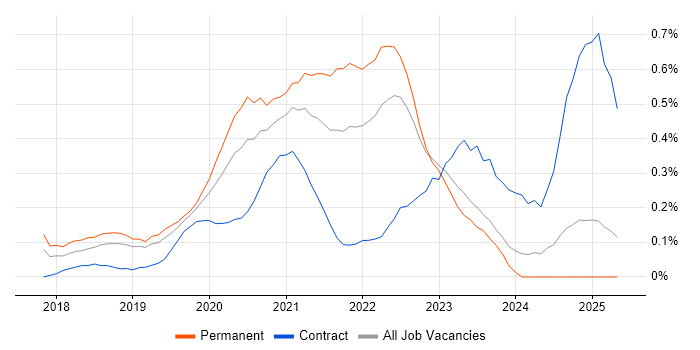 Job vacancy trend for Jest in Wales Job vacancy trend for Jest in Wales