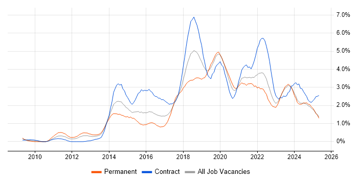 Job vacancy trend for JIRA in Wales Job vacancy trend for JIRA in Wales
