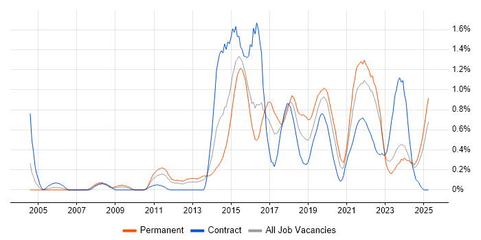 Job vacancy trend for JMeter in Wales Job vacancy trend for JMeter in Wales