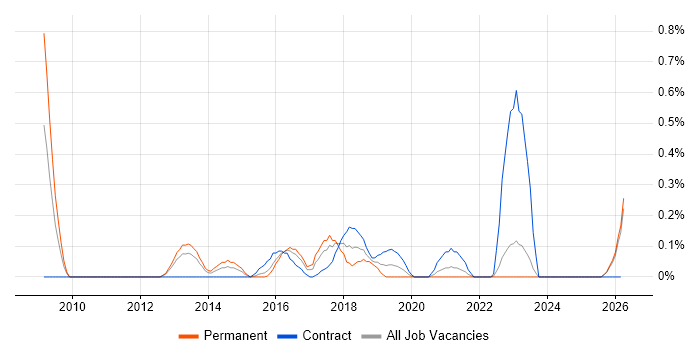 JNCIP job vacancy trend in Wales