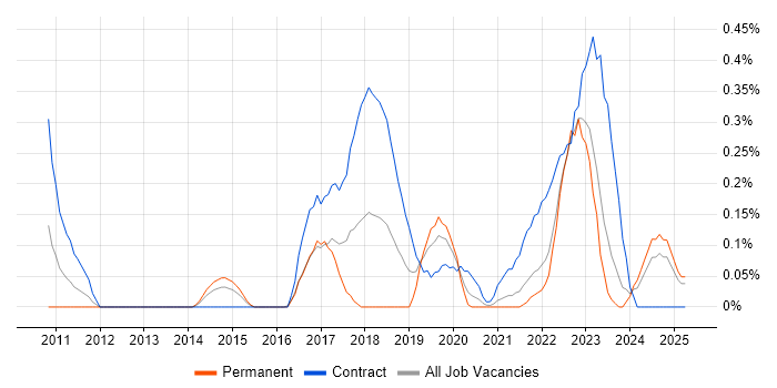 Job vacancy trend for Journey Map in Wales Job vacancy trend for Journey Map in Wales