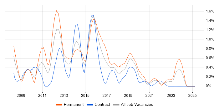 Job vacancy trend for JPA in Wales Job vacancy trend for JPA in Wales