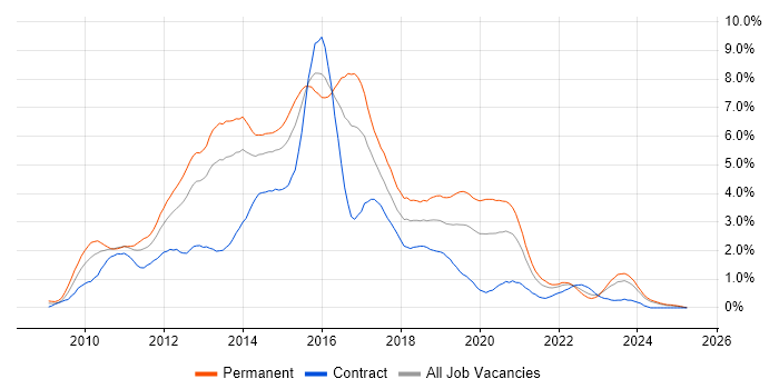 Job vacancy trend for jQuery in Wales Job vacancy trend for jQuery in Wales
