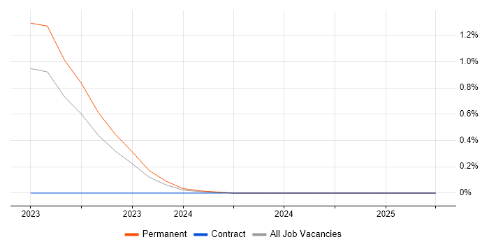 Job vacancy trend for JRuby in Wales Job vacancy trend for JRuby in Wales
