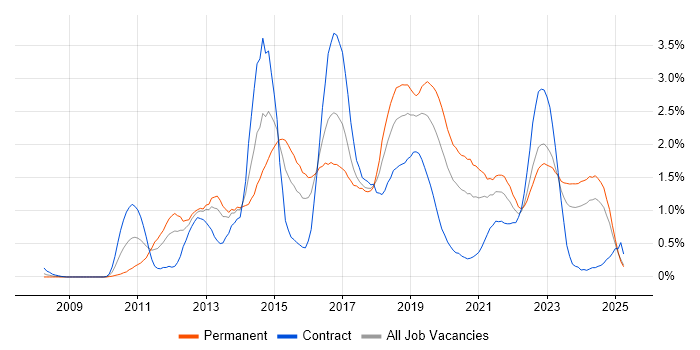 Job vacancy trend for JSON in Wales