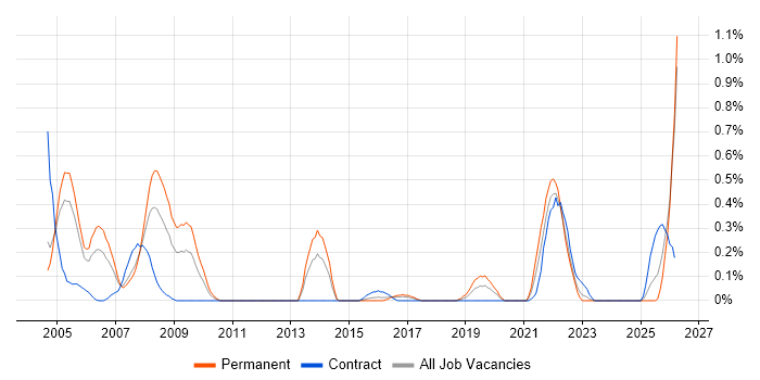 JSP 440 job vacancy trend in Wales
