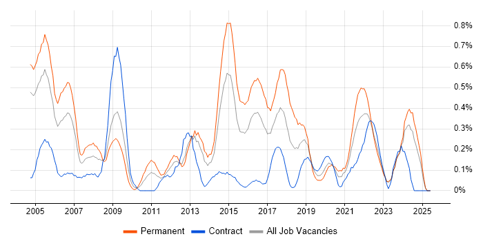 Job vacancy trend for Junior Analyst in Wales