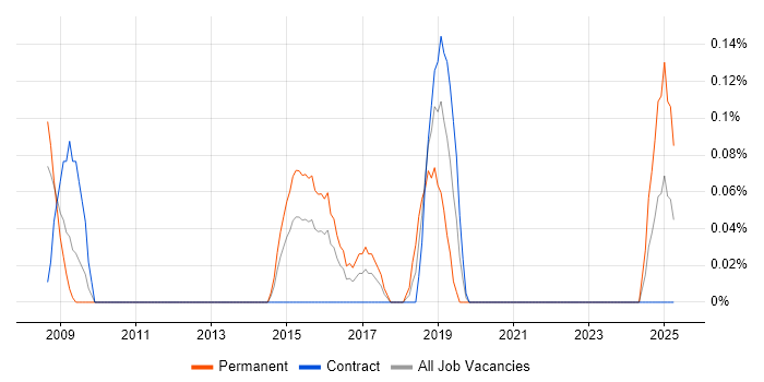 Job vacancy trend for Junior Applications Support in Wales Job vacancy trend for Junior Applications Support in Wales