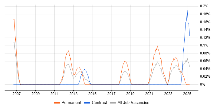 Job vacancy trend for Junior Architect in Wales Job vacancy trend for Junior Architect in Wales