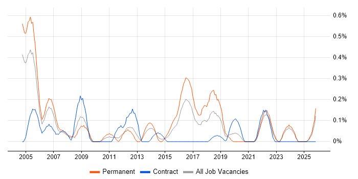 Junior Business Analyst job vacancy trend in Wales