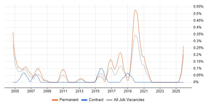 Junior Consultant job vacancy trend in Wales
