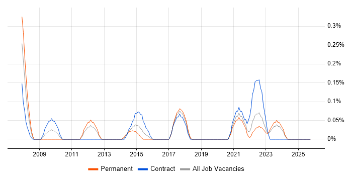 Junior Data Analyst job vacancy trend in Wales