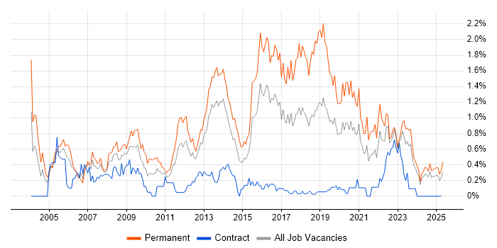 Job vacancy trend for Junior Developer in Wales Job vacancy trend for Junior Developer in Wales