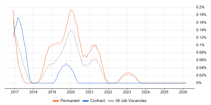 Junior DevOps Engineer job vacancy trend in Wales