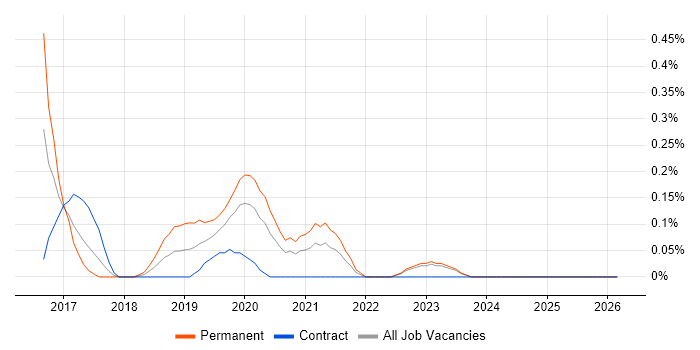 Junior DevOps job vacancy trend in Wales