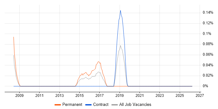 Junior IT Support Analyst job vacancy trend in Wales
