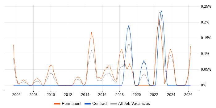 Junior IT Support job vacancy trend in Wales